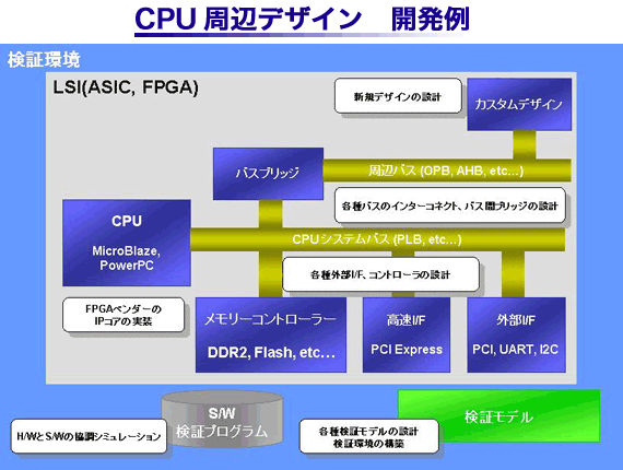CPU周辺デザイン開発例