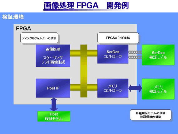 画像処理FPGA開発例